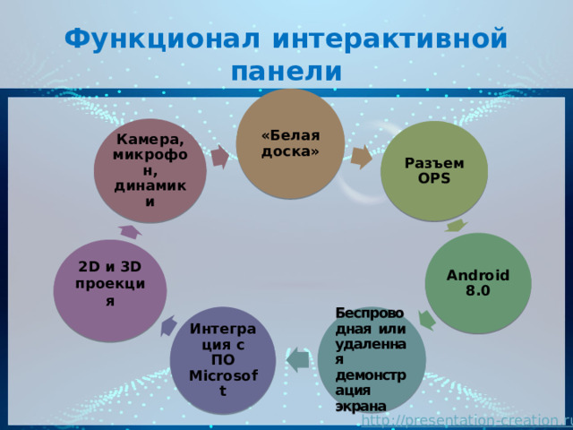 Функционал интерактивной панели «Белая доска» Камера, микрофон, динамики Разъем OPS Android 8.0 2D и 3D проекция  Беспроводная или удаленная демонстрация экрана Интеграция с ПО Microsoft 