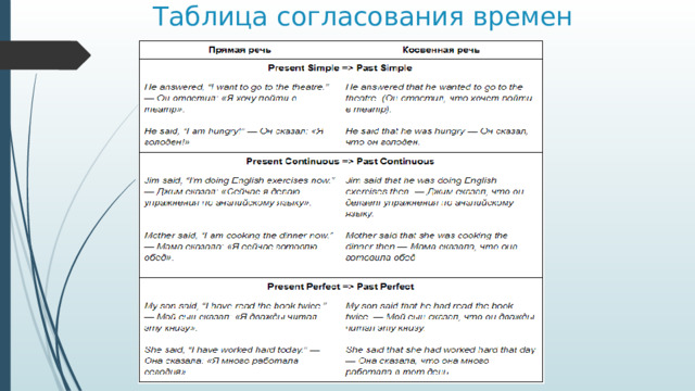 Таблица согласования времен 