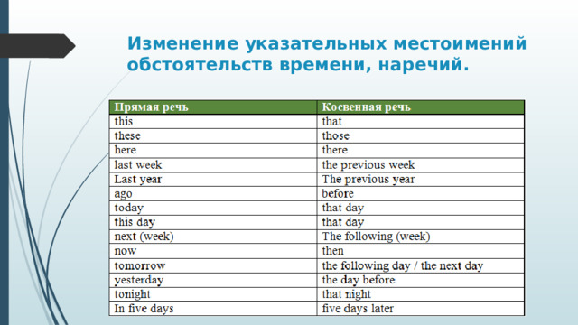 Изменение указательных местоимений обстоятельств времени, наречий. 