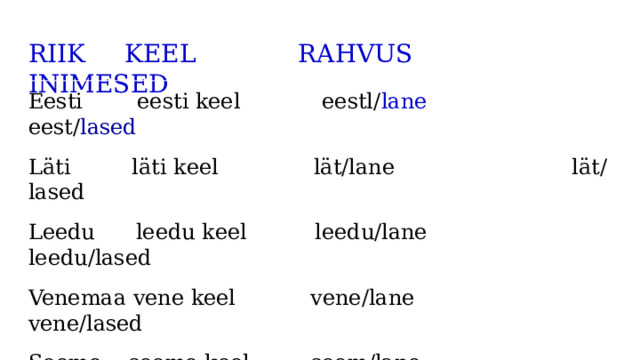 RIIK KEEL RAHVUS INIMESED Eesti eesti keel eestl/ lane eest/ lased Läti läti keel lät/lane lät/lased Leedu leedu keel leedu/lane leedu/lased Venemaa vene keel vene/lane vene/lased Soome soome keel soom/lane soom/lased 