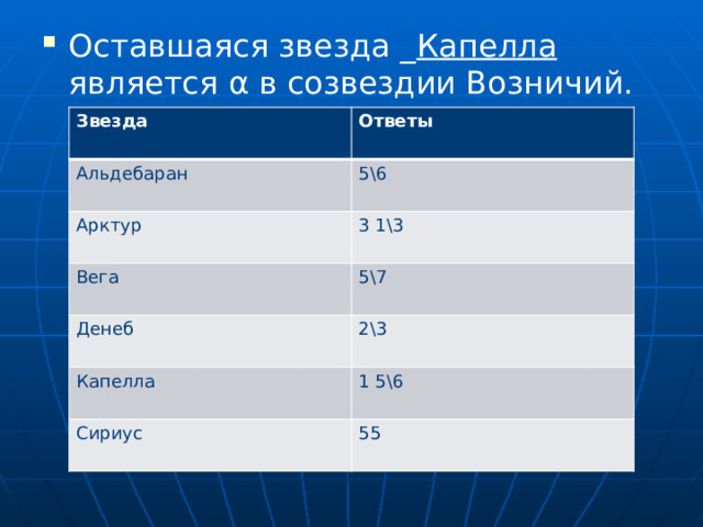 Оставшаяся звезда _ Капелла является α в созвездии Возничий. Звезда Ответы Альдебаран 5\6 Арктур 3 1\3 Вега 5\7 Денеб 2\3 Капелла 1 5\6 Сириус 55 