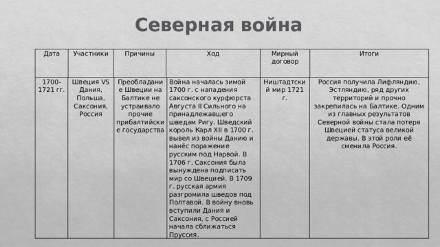Северная война Дата Участники Причины Ход Мирный договор Итоги 1700-1721 гг.   Швеция VS Дания, Польша, Саксония, Россия Преобладание Швеции на Балтике не устраивало прочие прибалтийские государства Война началась зимой 1700 г. с нападения саксонского курфюрста Августа II Сильного на принадлежавшего шведам Ригу. Шведский король Карл XII в 1700 г. вывел из войны Данию и нанёс поражение русским под Нарвой. В 1706 г. Саксония была вынуждена подписать мир со Швецией. В 1709 г. русская армия разгромила шведов под Полтавой. В войну вновь вступили Дания и Саксония, с Россией начала сближаться Пруссия. Ништадтский мир 1721 г. Россия получила Лифляндию, Эстляндию, ряд других территорий и прочно закрепилась на Балтике. Одним из главных результатов Северной войны стала потеря Швецией статуса великой державы. В этой роли её сменила Россия. 