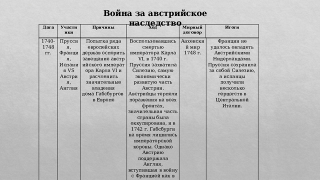Война за австрийское наследство Дата Участники Причины Ход Мирный договор Итоги 1740-1748 гг. Пруссия, Франция, Испания VS Австрия, Англия Попытка ряда европейских держав оспорить завещание австрийского императора Карла VI и расчленить значительные владения дома Габсбургов в Европе Воспользовавшись смертью императора Карла VI, в 1740 г. Пруссия захватила Силезию, самую экономически развитую часть Австрии. Австрийцы терпели поражения на всех фронтах, значительная часть страны была оккупирована, и в 1742 г. Габсбурги на время лишились императорской короны. Однако Австрию поддержала Англия, вступившая в войну с Францией как в Австрийских Нидерландах, так и в североамериканских колониях. Аахенский мир 1748 г. Франции не удалось овладеть Австрийскими Нидерландами. Пруссия сохранила за собой Силезию, а испанцы получили несколько герцогств в Центральной Италии. 