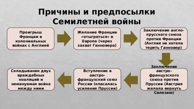 Причины и предпосылки Семилетней войны Проигрыш Франции в колониальных войнах с Англией Желание Франции «отыграться» в Европе (через захват Ганновера) Заключение англо-прусского союза против Франции (Англия не хотела терять Ганновер) Складывание двух враждебных коалиций и неминуемая война между ними Вступление в австро-французский союз России (опасалась усиления Пруссии) Заключение австро-французского союза против Пруссии (Австрия желала вернуть Силезию) 
