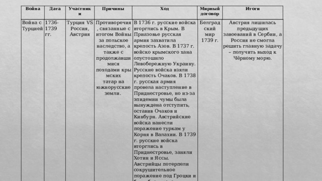Война Дата Участники Причины Ход Мирный договор Итоги Война с Турцией 1736-1739 гг. Турция VS Россия, Австрия Противоречия, связанные с итогом Войны за польское наследство, а также с продолжавшимися походами крымских татар на южнорусские земли.  В 1736 г. русские войска вторглись в Крым. В Приазовье русская армия захватила крепость Азов. В 1737 г. войско крымского хана опустошило Левобережную Украину. Русские войска взяли крепость Очаков. В 1738 г. русская армия провела наступление в Приднестровье, но из-за эпидемии чумы была вынуждена отступить, оставив Очаков и Кинбурн. Австрийские войска нанесли поражение туркам у Корня в Валахии. В 1739 г. русские войска вторглись в Приднестровье, заняли Хотин и Яссы. Австрийцы потерпели сокрушительное поражение под Гроцки и были блокированы турками в Белграде. В сентябре было объявлено перемирие в связи с заключением Австрией сепаратного мира с Турцией. Белградский мир 1739 г. Австрия лишилась предыдущих завоеваний в Сербии, а Россия не смогла решить главную задачу – получить выход к Чёрному морю. 