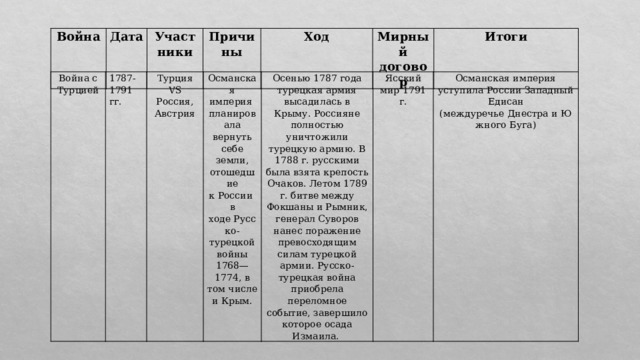 Война Дата Участники Причины Ход Мирный договор Итоги Война с Турцией 1787-1791 гг. Турция VS Россия, Австрия Османская империя планировала вернуть себе земли, отошедшие к России в ходе Русско-турецкой войны 1768—1774, в том числе и Крым. Осенью 1787 года турецкая армия высадилась в Крыму.  Россияне полностью уничтожили турецкую армию. В 1788 г. русскими была взята крепость Очаков. Летом 1789 г. битве между Фокшаны и Рымник, генерал Суворов нанес поражение превосходящим силам турецкой армии. Русско-турецкая война приобрела переломное событие, завершило которое осада Измаила.  Ясский мир 1791 г. Османская империя уступила России Западный Едисан (междуречье Днестра и Южного Буга) 