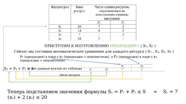 ПРИСТУПИМ К ИЗГОТОВЛЕНИЮ ПРОДУКЦИИ!!! ( X 1 , X 2 ) Сейчас мы составим математическое уравнение для каждого ресурса ( S 1 , S 2 , S 3 , S 4 ) P 1 (продукция) в паре с x 1 (продукция = неизвестная), а P 2 (продукция) в паре с x 2 (продукции = неизвестная) = вот данные взятые из таблицы S 1 = P 1 + P 2 ≤ S Запас ресурса Теперь подставляем значения формулы S 1 = P 1 + P 2 ≤ S = S 1 = 7 (x 1 ) + 2 (x 2 ) ≤ 20 