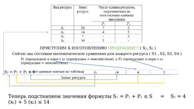 ПРИСТУПИМ К ИЗГОТОВЛЕНИЮ ПРОДУКЦИИ!!! ( X 1 , X 2 ) Сейчас мы составим математическое уравнение для каждого ресурса ( S1 , S2, S3, S4 ) P 1 (продукция) в паре с x 1 (продукция = неизвестная), а P 2 (продукция) в паре с x 2 (продукции = неизвестная) = вот данные взятые из таблицы S 2 = P 1 + P 2 ≤ S Запас ресурса Теперь подставляем значения формулы S 2 = P 1 + P 2 ≤ S = S 2 = 4 (x 1 ) + 5 (x 2 ) ≤ 14 