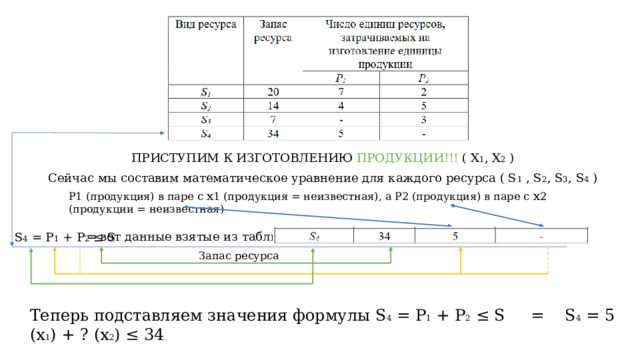 ПРИСТУПИМ К ИЗГОТОВЛЕНИЮ ПРОДУКЦИИ!!! ( X 1 , X 2 ) Сейчас мы составим математическое уравнение для каждого ресурса ( S 1 , S 2 , S 3 , S 4 ) P1 (продукция) в паре с x 1 (продукция = неизвестная), а P2 (продукция) в паре с x 2 (продукции = неизвестная) = вот данные взятые из таблицы S 4 = P 1 + P 2 ≤ S Запас ресурса Теперь подставляем значения формулы S 4 = P 1 + P 2 ≤ S = S 4 = 5 (x 1 ) + ? (x 2 ) ≤ 34 
