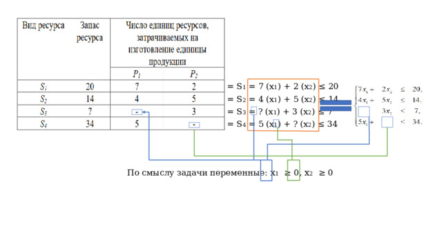 = S 1 = 7 (x 1 ) + 2 (x 2 ) ≤ 20 = S 2 = 4 (x 1 ) + 5 (x 2 ) ≤ 14 = S 3 = ? (x 1 ) + 3 (x 2 ) ≤ 7 = S 4 = 5 (x 1 ) + ? (x 2 ) ≤ 34 По смыслу задачи переменные: x 1 ≥ 0, x 2 ≥ 0 