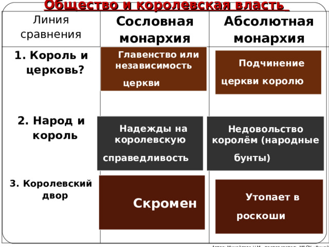 Общество и королевская власть  Линия сравнения 1. Король и церковь? Сословная монархия Чьё главенство (независимость) признано   Абсолютная монархия  2. Народ и король Отношение к королю(надежды народа)  Скромность или излишества   3. Королевский двор  Главенство или независимость церкви    Подчинение церкви королю    Надежды на королевскую справедливость   Недовольство королём (народные бунты)    Скромен   Утопает в роскоши  Автор: Михайлова Н.М.- преподаватель МАОУ «Лицей № 21» 