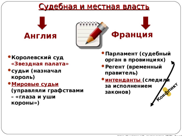 Судебная и местная власть Конфликт Франция Англия Королевский суд «Звездная палата» судьи (назначал король) Мировые судьи (управляли графствами – «глаза и уши короны») Парламент (судебный орган в провинциях) Регент (временный правитель) интенданты (следили за исполнением законов) Автор: Михайлова Н.М.- преподаватель МАОУ «Лицей № 21» 