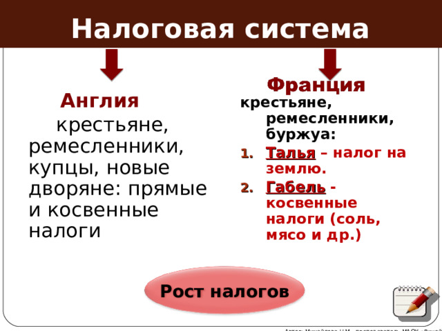 Налоговая система Англия крестьяне, ремесленники, буржуа: Талья – налог на землю. Габель - косвенные налоги (соль, мясо и др.)  крестьяне, ремесленники, купцы, новые дворяне: прямые и косвенные налоги Рост налогов Автор: Михайлова Н.М.- преподаватель МАОУ «Лицей № 21» 