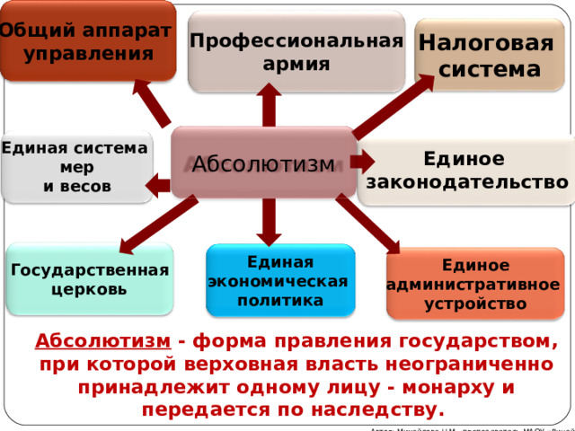 Общий аппарат управления Профессиональная армия Налоговая система Абсолютизм Единая система мер и весов Единое законодательство Государственная церковь Единая экономическая политика Единое административное устройство Абсолютизм - форма правления государством, при которой верховная власть неограниченно принадлежит одному лицу - монарху и передается по наследству. Автор: Михайлова Н.М.- преподаватель МАОУ «Лицей № 21» 