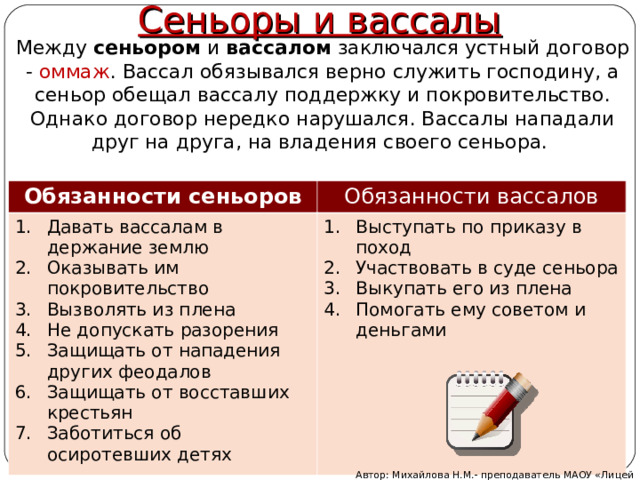 Сеньоры и вассалы Между сеньором и вассалом заключался устный договор - оммаж . Вассал обязывался верно служить господину, а сеньор обещал вассалу поддержку и покровительство. Однако договор нередко нарушался. Вассалы нападали друг на друга, на владения своего сеньора. Обязанности сеньоров Обязанности вассалов Давать вассалам в держание землю Оказывать им покровительство Вызволять из плена Не допускать разорения Защищать от нападения других феодалов Защищать от восставших крестьян Заботиться об осиротевших детях Выступать по приказу в поход Участвовать в суде сеньора Выкупать его из плена Помогать ему советом и деньгами  Автор: Михайлова Н.М.- преподаватель МАОУ «Лицей № 21» 