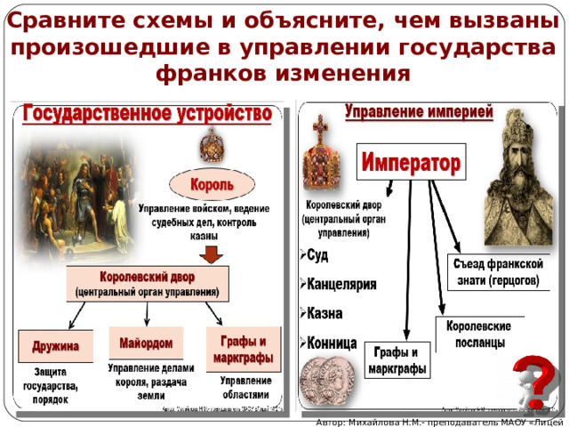 Сравните схемы и объясните, чем вызваны произошедшие в управлении государства франков изменения Автор: Михайлова Н.М.- преподаватель МАОУ «Лицей № 21» 