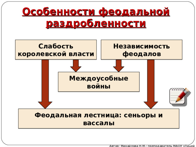 Особенности феодальной раздробленности Слабость королевской власти Независимость феодалов Междоусобные войны Феодальная лестница: сеньоры и вассалы Автор: Михайлова Н.М.- преподаватель МАОУ «Лицей № 21»  