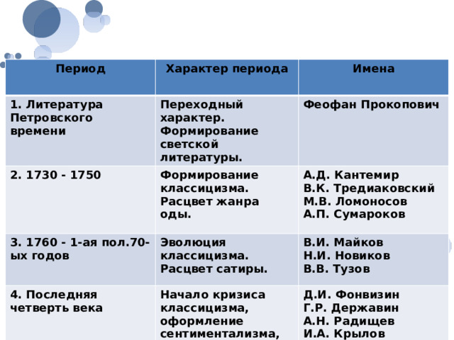 Особенности русского классицизма Период Характер периода 1. Литература Петровского времени Имена Переходный характер. 2. 1730 - 1750 Формирование светской литературы. Феофан Прокопович Формирование классицизма. Расцвет жанра оды. 3. 1760 - 1-ая пол.70-ых годов 4. Последняя четверть века Эволюция классицизма. Расцвет сатиры. А.Д. Кантемир В.К. Тредиаковский В.И. Майков Начало кризиса классицизма, оформление сентиментализма, усиление реалистических традиций М.В. Ломоносов Н.И. Новиков Д.И. Фонвизин Г.Р. Державин А.П. Сумароков В.В. Тузов А.Н. Радищев И.А. Крылов Н.М. Карамзин И.М. Дмитриев 