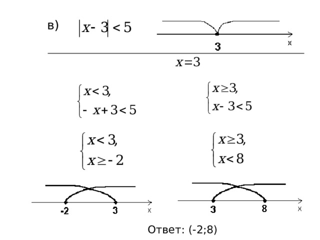 в) Ответ: (-2;8) 