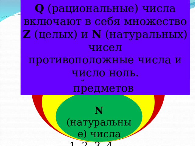 Q (рациональные)  числа включают в себя множество Z ( целых ) и N ( натуральных ) чисел Z (целые)  числа – это натуральные числа, им противоположные числа и число ноль.  Q (рациональные)  числа … , -1, -0,5, 0, 1/2, 1 … N (натуральные)  числа – это числа, которые используются для счета предметов  Z (целые)  числа … , -3, -2, -1, 0, 1, 2, 3 … N (натуральные)  числа 1, 2, 3, 4, … 
