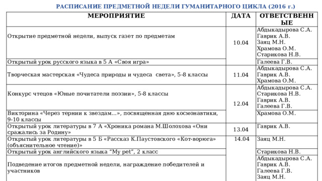 РАСПИСАНИЕ ПРЕДМЕТНОЙ НЕДЕЛИ ГУМАНИТАРНОГО ЦИКЛА (2016 г.) МЕРОПРИЯТИЕ   ДАТА ОТВЕТСТВЕННЫЕ Открытие предметной недели, выпуск газет по предметам 10.04 Открытый урок русского языка в 5 А «Своя игра» Абдыкадырова С.А.     Гаврик А.В. Галеева Г.В. Творческая мастерская «Чудеса природы и чудеса света», 5-8 классы 11.04 Заяц М.Н. Викторина «Через тернии к звездам…», посвященная дню космонавтики, 9-10 классы 12.04 Конкурс чтецов «Юные почитатели поэзии», 5-8 классы Абдыкадырова С.А.   Храмова О.М. Гаврик А.В. Абдыкадырова С.А. Открытый урок литературы в 7 А «Хроника романа М.Шолохова «Они сражались за Родину» Старикова Н.В. Храмова О.М. 13.04 Открытый урок литературы в 5 Б «Рассказ К.Паустовского «Кот-ворюга» (объяснительное чтение)» Храмова О.М. Старикова Н.В.   14.04 Открытый урок английского языка “My pet”, 2 класс Гаврик А.В. Гаврик А.В.   Заяц М.Н. Галеева Г.В. Старикова Н.В. Подведение итогов предметной недели, награждение победителей и участников Абдыкадырова С.А. Гаврик А.В. Галеева Г.В. Заяц М.Н. Храмова О.М. Старикова Н.В. 