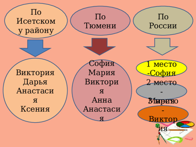 По Исетскому району По Тюмени По России     Виктория Дарья Анастасия Ксения София Мария Виктория Анна Анастасия 1 место -София 2 место - Мария 3 место - Виктория 