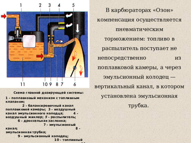 В карбюраторах «Озон» компенсация осуществляется пневматическим торможением: топливо в распылитель поступает не непосредственно из поплавковой камеры, а через эмульсионный колодец — вертикальный канал, в котором установлена эмульсионная трубка.  Схема главной дозирующей системы: 1 - поплавковый механизм с топливным клапаном; 2 - балансировочный канал поплавковой камеры; 3 - воздушный канал эмульсионного колодца; 4 - воздушный жиклер; 5 - распылитель; 6 - дроссельная заслонка; 7 - эмульсионный канал; 8 - эмульсионная трубка; 9 - эмульсионный колодец; 10 - топливный жиклер; 11 - поплавковая камера 