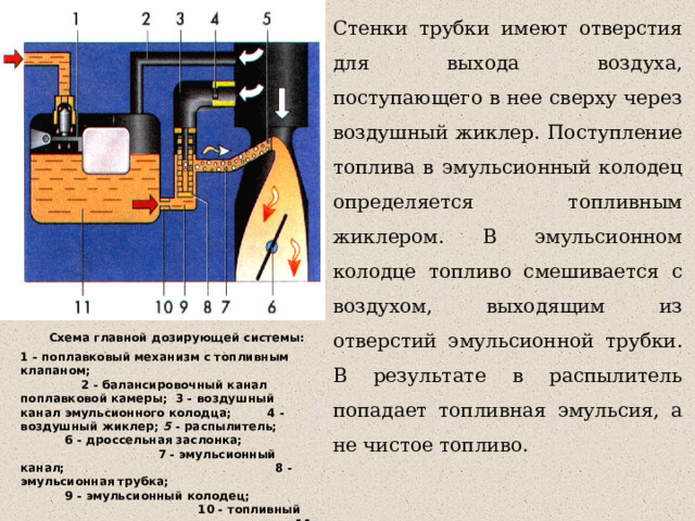Стенки трубки имеют отверстия для выхода воздуха, поступающего в нее сверху через воздушный жиклер. Поступление топлива в эмульсионный колодец определяется топливным жиклером. В эмульсионном колодце топливо смешивается с воздухом, выходящим из отверстий эмульсионной трубки. В результате в распылитель попадает топливная эмульсия, а не чистое топливо.  Схема главной дозирующей системы: 1 - поплавковый механизм с топливным клапаном; 2 - балансировочный канал поплавковой камеры; 3 - воздушный канал эмульсионного колодца; 4 - воздушный жиклер; 5 - распылитель; 6 - дроссельная заслонка; 7 - эмульсионный канал; 8 - эмульсионная трубка; 9 - эмульсионный колодец; 10 - топливный жиклер; 11 - поплавковая камера 