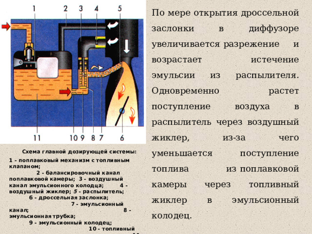 По мере открытия дроссельной заслонки в диффузоре увеличивается разрежение и возрастает истечение эмульсии из распылителя. Одновременно растет поступление воздуха в распылитель через воздушный жиклер, из-за чего уменьшается поступление топлива из поплавковой камеры через топливный жиклер в эмульсионный колодец.  Схема главной дозирующей системы: 1 - поплавковый механизм с топливным клапаном; 2 - балансировочный канал поплавковой камеры; 3 - воздушный канал эмульсионного колодца; 4 - воздушный жиклер; 5 - распылитель; 6 - дроссельная заслонка; 7 - эмульсионный канал; 8 - эмульсионная трубка; 9 - эмульсионный колодец; 10 - топливный жиклер; 11 - поплавковая камера 