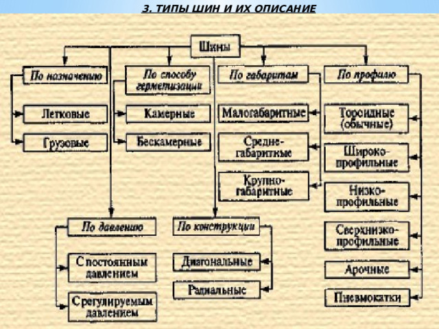 3. ТИПЫ ШИН И ИХ ОПИСАНИЕ 