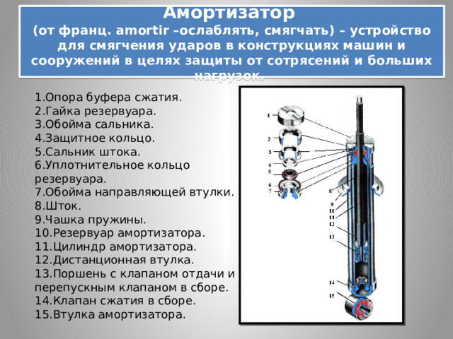 Амортизатор  (от франц. amortir –ослаблять, смягчать) – устройство для смягчения ударов в конструкциях машин и сооружений в целях защиты от сотрясений и больших нагрузок. 1.Опора буфера сжатия. 2.Гайка резервуара. 3.Обойма сальника. 4.Защитное кольцо. 5.Сальник штока. 6.Уплотнительное кольцо резервуара. 7.Обойма направляющей втулки. 8.Шток. 9.Чашка пружины. 10.Резервуар амортизатора. 11.Цилиндр амортизатора. 12.Дистанционная втулка. 13.Поршень с клапаном отдачи и перепускным клапаном в сборе. 14.Клапан сжатия в сборе. 15.Втулка амортизатора.     