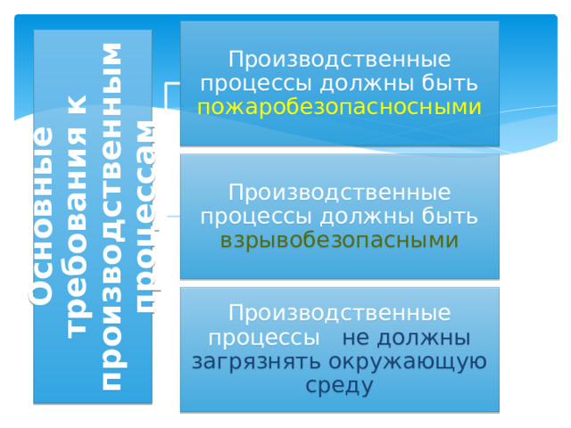 Основные требования к производственным процессам Производственные процессы должны быть пожаробезопасносными Производственные процессы должны быть взрывобезопасными Производственные процессы не должны загрязнять окружающую среду 