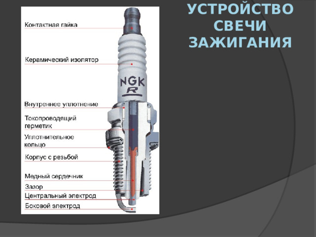 Устройство свечи зажигания 