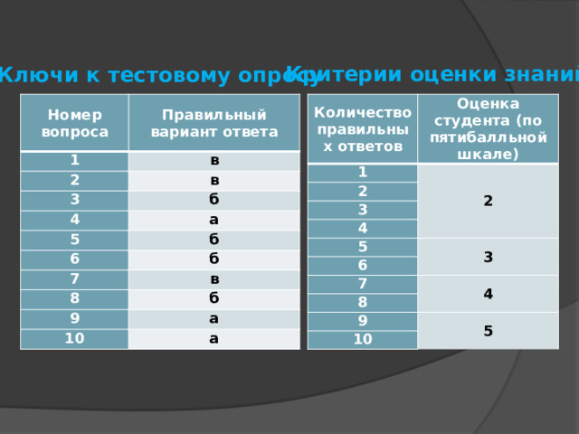Критерии оценки знаний Ключи к тестовому опросу Номер вопроса Количество правильных ответов Правильный вариант ответа 1 1 Оценка студента (по пятибалльной шкале) в 2 2 2 3 в 3 б 4 4 5 5 а 3 б 6 6 б 7 7 4 в 8 8 9 б 9 5 а 10 10 а 