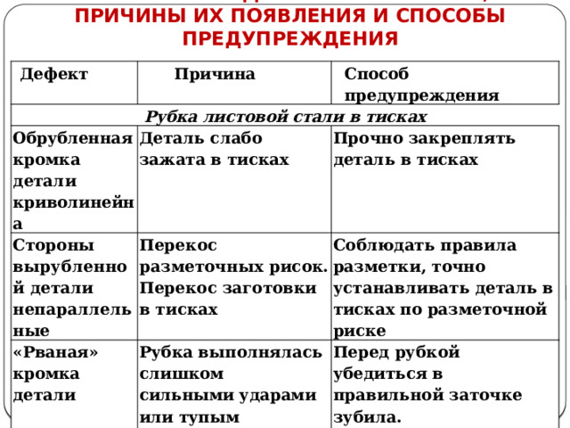   6. ТИПИЧНЫЕ ДЕФЕКТЫ ПРИ РУБКЕ, ПРИЧИНЫ ИХ ПОЯВЛЕНИЯ И СПОСОБЫ ПРЕДУПРЕЖДЕНИЯ Дефект Причина Рубка листовой стали в тисках Способ предупреждения Обрублен ная кромка д етали криволинейна Деталь слабо зажата в тисках Стороны вырублен ной детали «Рваная» кромка Перекос разметочных рисок. непарал лельные Прочно закреплять деталь в тисках Перекос заготовки в тисках Соблюдать правила разметки, точно устанавливать де таль в тисках по разметочной риске детали Рубка выполнялась слишком сильными ударами или тупым Перед рубкой убедиться в правильной заточке зубила. зубилом Силу ударов регулировать в зависимости от толщины заготовки. Угол наклона зубила должен быть не менее 30°  