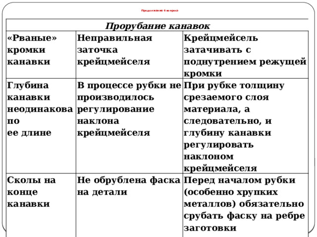 Продолжение 6 вопроса Прорубание канавок «Рваные» кромки канавки Неправильная заточка крейцмейселя Глубина канавки Крейцмейсель затачивать с поднутрением режущей кромки Сколы на конце ка навки В процессе рубки не производилось регулирование наклона неодина кова по ее длине крейцмейселя При рубке толщину срезаемого слоя материала, а следовательно, и глубину канавки регулировать Не обрублена фаска на детали наклоном крейцмейселя Перед началом рубки (особенно хрупких металлов) обязательно срубать фаску на ребре заготовки в месте выхода крейцмейселя  