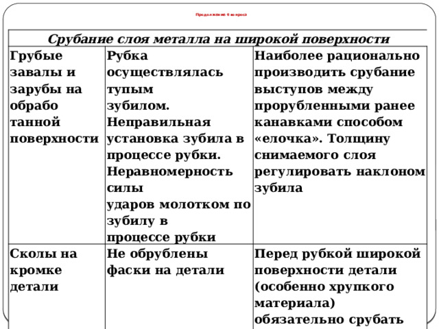 Продолжение 6 вопроса Срубание слоя металла на широкой поверхности Грубые завалы и за рубы на обрабо танной по верхности Рубка осуществлялась тупым Сколы на кромке де тали зубилом. Неправильная установка зубила в процессе руб ки. Неравномерность силы Наиболее рационально про изводить срубание выступов между прорубленными ранее канавками способом «елоч ка». Толщину снимаемого слоя регулировать наклоном зубила Не обрублены фаски на дета ли ударов молотком по зубилу в Перед рубкой широкой поверхности детали (особенно хрупкого материала) обяза тельно срубать фаски со всех ребер детали процессе рубки  