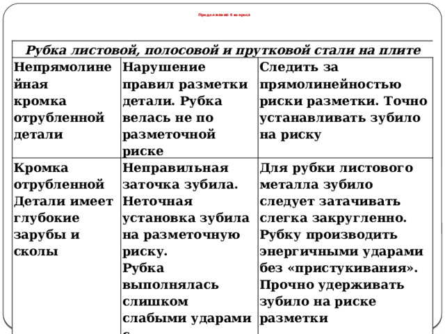 Продолжение 6 вопроса Рубка листовой, полосовой и прутковой стали на плите Непрямо линейная кромка от рубленной Нарушение правил разметки Кромка от рубленной детали детали. Рубка велась не по разметочной риске Следить за прямолинейностью риски разметки. Точно устанавливать зубило на риску Детали имеет глуб окие зарубы и сколы Неправильная заточка зуби ла. Неточная установка зуби ла на разметочную риску. Рубка выполнялась слишком Для рубки листового металла зубило следует затачивать слегка закругленно. Рубку производить энергичными ударами без «пристукивания». Прочно удерживать зубило на риске разметки слабыми ударами с «присту киванием» или тупым зубилом  