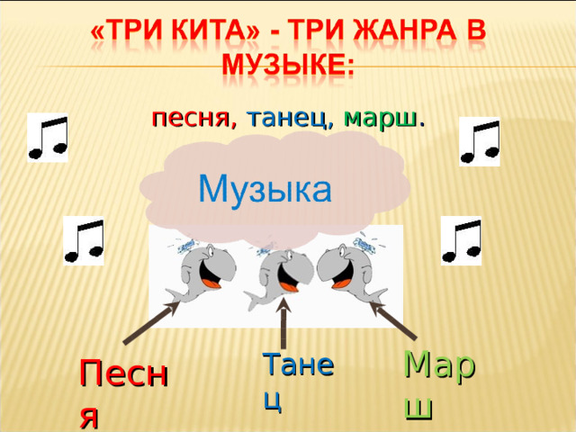 песня, танец, марш . Марш Танец Песня  