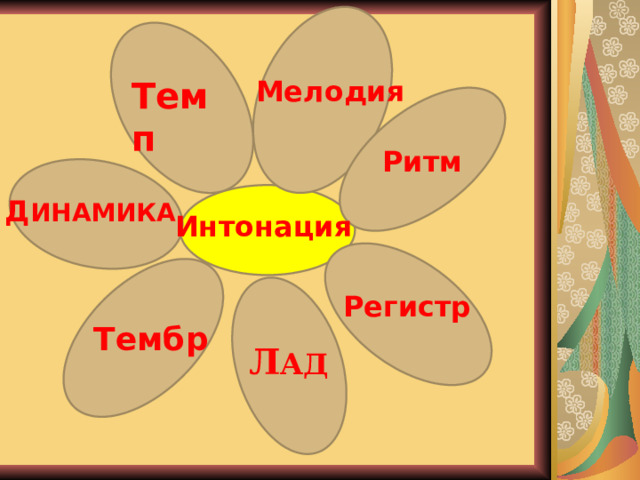  Темп Мелодия Ритм Д ИНАМИКА Интонация Регистр Тембр Л АД 