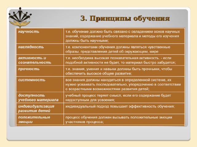 3. Принципы обучения 