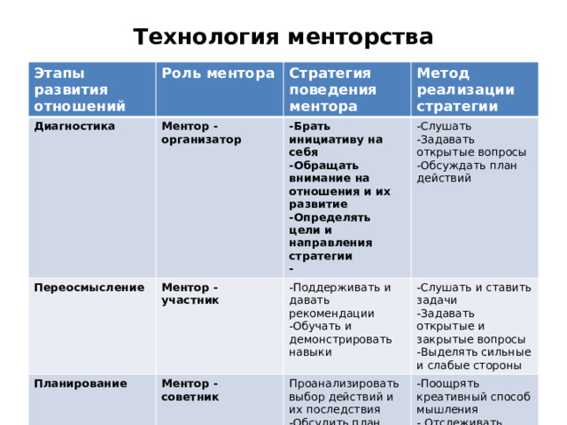 Технология менторства Этапы развития отношений Роль ментора Диагностика Стратегия поведения ментора Ментор - организатор Переосмысление Ментор - участник Планирование Метод реализации стратегии -Брать инициативу на себя Ментор - советник -Обращать внимание на отношения и их развитие -Поддерживать и давать рекомендации -Слушать -Определять цели и направления стратегии -Задавать открытые вопросы -Обучать и демонстрировать навыки -Слушать и ставить задачи Проанализировать выбор действий и их последствия -Поощрять креативный способ мышления -Обсудить план действий -Обсуждать план действий - -Задавать открытые и закрытые вопросы -Выделять сильные и слабые стороны - Отслеживать прогресс 