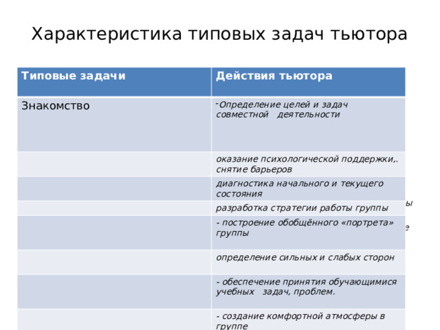 Характеристика типовых задач тьютора  - определение целей и задач совместной  деятельности  - оказание психологической поддержки.  снятие барьеров  - диагностика начального и текущего состояния  обучающихся  - разработка стратегии работы группы  на презентацию  - построение обобщённого «портрета» группы  определение сильных и слабых сторон  - определение своей роли и позиции в группе  - обеспечение принятия обучающимися учебных  задач, проблем.  - создание комфортной атмосферы в группе  Типовые задачи Действия тьютора Знакомство  Определение целей и задач совместной деятельности оказание психологической поддержки,. снятие барьеров диагностика начального и текущего состояния разработка стратегии работы группы - построение обобщённого «портрета» группы определение сильных и слабых сторон  - обеспечение принятия обучающимися учебных задач, проблем. - создание комфортной атмосферы в группе 