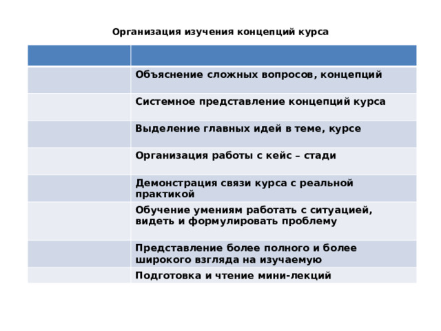  Организация изучения концепций курса   Объяснение сложных вопросов, концепций  Системное представление концепций курса  Выделение главных идей в теме, курсе  Организация работы с кейс – стади  Демонстрация связи курса с реальной практикой Обучение умениям работать с ситуацией, видеть и формулировать проблему  Представление более полного и более широкого взгляда на изучаемую Подготовка и чтение мини-лекций Подготовка и чтение мини-лекций 