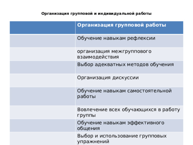  Организация групповой и индивидуальной работы   Организация групповой работы  Обучение навыкам рефлексии организация межгруппового взаимодействия Выбор адекватных методов обучения Организация дискуссии Обучение навыкам самостоятельной работы Вовлечение всех обучающихся в работу группы Обучение навыкам эффективного общения Выбор и использование групповых упражнений Обучение способам рационального мышления 