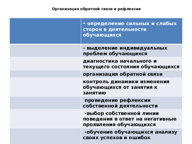 Организация обратной связи и рефлексия   - определение сильных и слабых сторон в деятельности обучающихся  - выделение индивидуальных проблем обучающихся диагностика начального и текущего состояния обучающихся организация обратной связи контроль динамики изменения обучающихся от занятия к занятию  проведение рефлексии собственной деятельности  -выбор собственной линии поведения в ответ на негативные проявления обучающихся  -обучение обучающихся анализу своих успехов и ошибок 