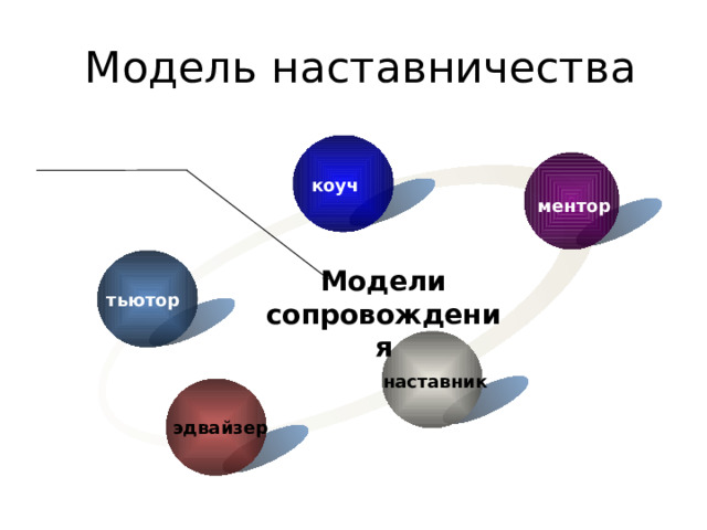  Модель наставничества  коуч ментор Модели сопровождения тьютор наставник эдвайзер 