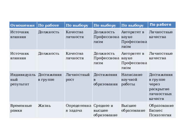 Отношения Источник влияния По работе По выбору Должность Источник влияния Индивидуальный результат По выбору Качества личности Должность По выбору Должность Профессионализм Достижения в группе Качества личности Временные рамки Личностный рост Должность Профессионализм Авторитет в науке Профессионализм По работе Жизнь Авторитет в науке Профессионализм Личностные качества Достижения в образовании Определенная задача Личностные качества Написание научной работы Среднее и высшее образование Достижения в группе через раскрытие личностных качеств Высшее образование Образование Бизнес Психология 