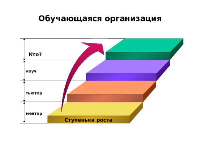 Обучающаяся организация Кто? коуч тьютор ментор Ступеньки роста 