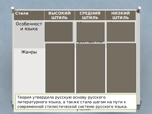 Стили ВЫСОКИЙ ШТИЛЬ Особенности языка СРЕДНИЙ ШТИЛЬ Жанры Общеупотребительные + церковно-славянские НИЗКИЙ ШТИЛЬ Ода, героическая поэма, прозаическая речь Общеупотребительные + славянизмы + просторечные Общеупотребительные + просторечные Театральные сочинения, стихотворные дружеские письма, сатиру, эклоги, элегии, описания достопамятных дел, описание благородных учений Комедия, эпиграмма, песня, описание обыкновенных дел, прозаические дружеские письма Теория утвердила русскую основу русского литературного языка, а также стала шагом на пути к современной стилистической системе русского языка. 